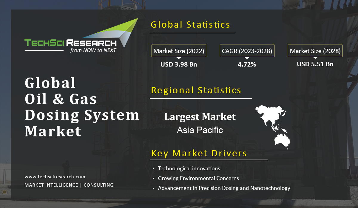 Oil & Gas Dosing System Market